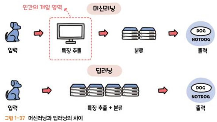 머신러닝 vs 딥러닝 특징 추출 개념도